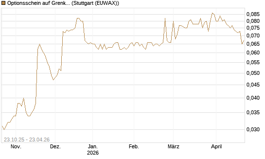 Optionsschein auf Grenke [Goldman Sachs Bank Europe SE] Chart