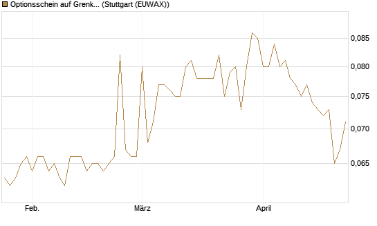 Optionsschein auf Grenke [Goldman Sachs Bank Europe SE] Chart