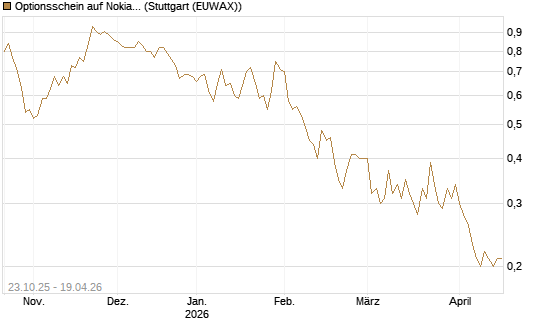Optionsschein auf Nokia [Goldman Sachs Bank Europe SE] Chart