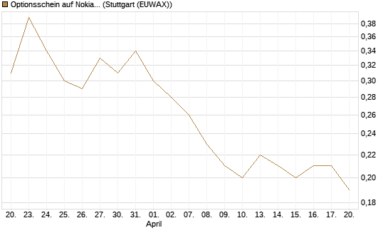Optionsschein auf Nokia [Goldman Sachs Bank Europe SE] Chart