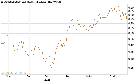Optionsschein auf Intuitive Surgical [Goldman Sachs Bank Europe SE] Chart