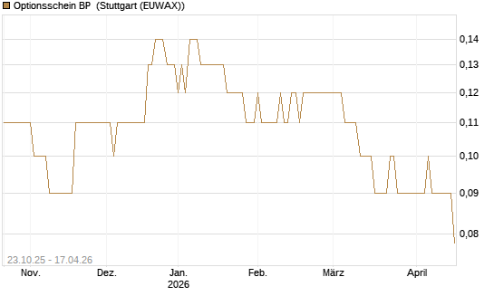 Optionsschein BP [Goldman Sachs Bank Europe SE] Chart