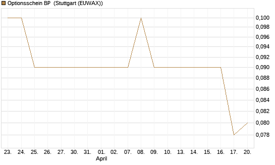 Optionsschein BP [Goldman Sachs Bank Europe SE] Chart