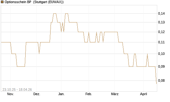 Optionsschein BP [Goldman Sachs Bank Europe SE] Chart