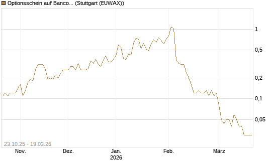 Optionsschein auf Banco Bilbao Vizcaya Argentari [Goldman Sachs Bank Europe SE] Chart
