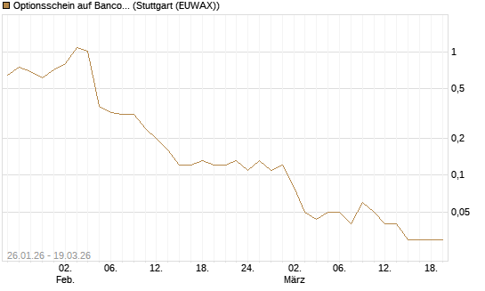 Optionsschein auf Banco Bilbao Vizcaya Argentari [Goldman Sachs Bank Europe SE] Chart