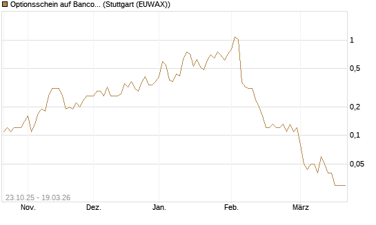 Optionsschein auf Banco Bilbao Vizcaya Argentari [Goldman Sachs Bank Europe SE] Chart