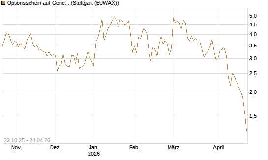 Optionsschein auf General Dynamics [Goldman Sachs Bank Europe SE] Chart