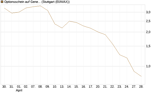 Optionsschein auf General Dynamics [Goldman Sachs Bank Europe SE] Chart