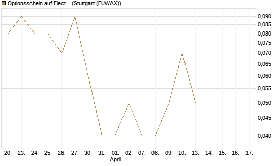 Optionsschein auf Electronic Arts [Goldman Sachs Bank Europe SE] Chart