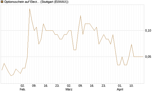 Optionsschein auf Electronic Arts [Goldman Sachs Bank Europe SE] Chart