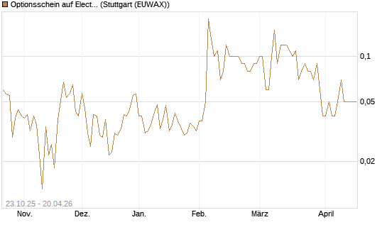 Optionsschein auf Electronic Arts [Goldman Sachs Bank Europe SE] Chart