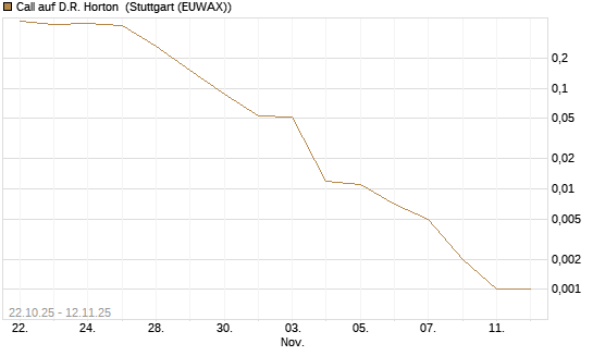 Call auf D.R. Horton [J.P. Morgan Structured Products B.V.] Chart