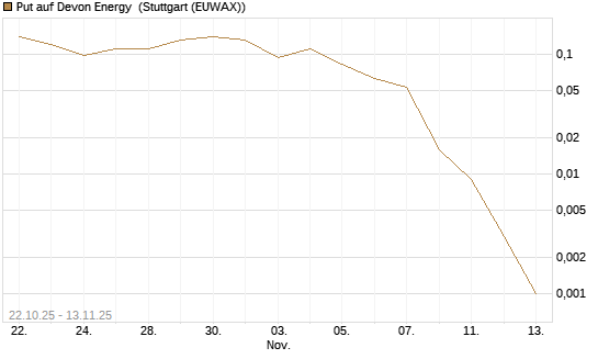 Put auf Devon Energy [J.P. Morgan Structured Products B.V.] Chart