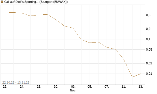Call auf Dick's Sporting Goods [J.P. Morgan Structured Products B.V.] Chart