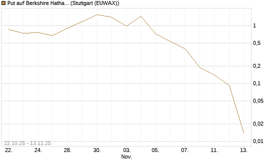 Put auf Berkshire Hathaway B [J.P. Morgan Structured Products B.V.] Chart