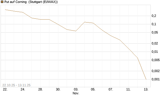 Put auf Corning [J.P. Morgan Structured Products B.V.] Chart