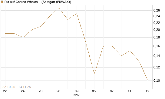Put auf Costco Wholesale [J.P. Morgan Structured Products B.V.] Chart
