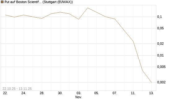 Put auf Boston Scientific [J.P. Morgan Structured Products B.V.] Chart