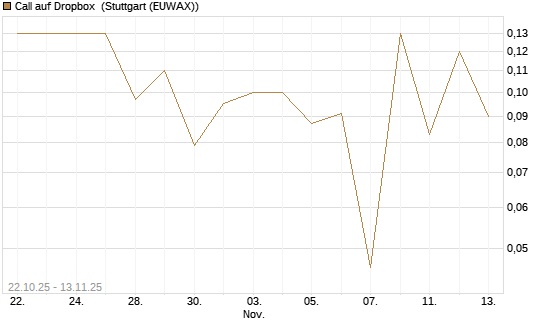 Call auf Dropbox [J.P. Morgan Structured Products B.V.] Chart
