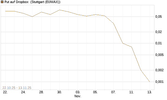 Put auf Dropbox [J.P. Morgan Structured Products B.V.] Chart