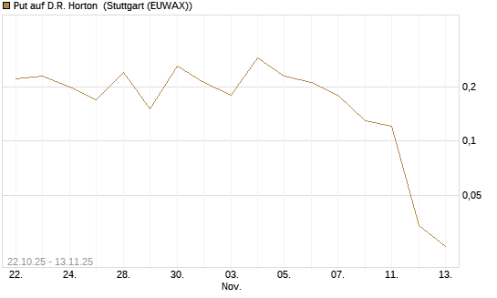Put auf D.R. Horton [J.P. Morgan Structured Products B.V.] Chart