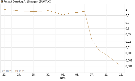 Put auf Datadog A [J.P. Morgan Structured Products B.V.] Chart