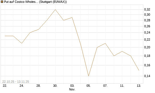 Put auf Costco Wholesale [J.P. Morgan Structured Products B.V.] Chart