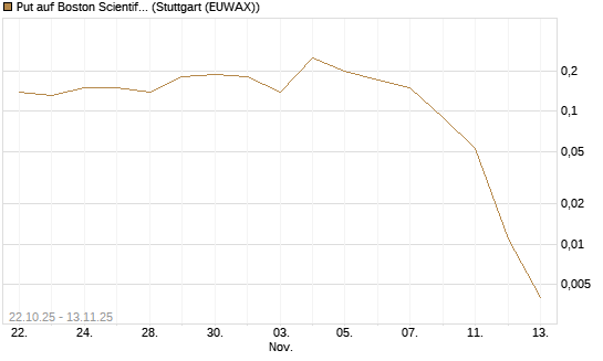 Put auf Boston Scientific [J.P. Morgan Structured Products B.V.] Chart