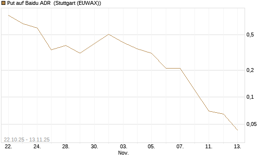 Put auf Baidu ADR [J.P. Morgan Structured Products B.V.] Chart