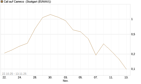 Call auf Cameco [J.P. Morgan Structured Products B.V.] Chart