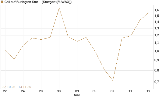 Call auf Burlington Stores [J.P. Morgan Structured Products B.V.] Chart
