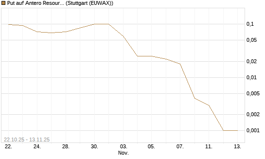 Put auf Antero Resources [J.P. Morgan Structured Products B.V.] Chart