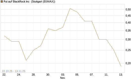 Put auf BlackRock Inc [J.P. Morgan Structured Products B.V.] Chart