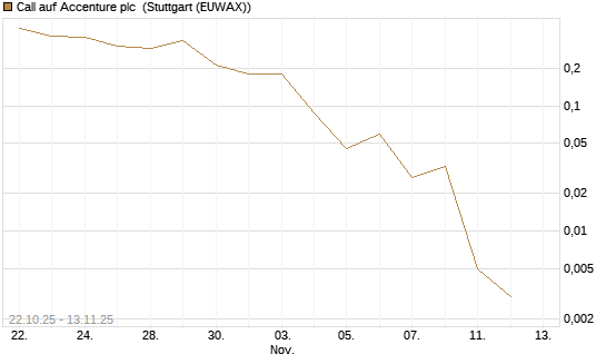 Call auf Accenture plc [J.P. Morgan Structured Products B.V.] Chart