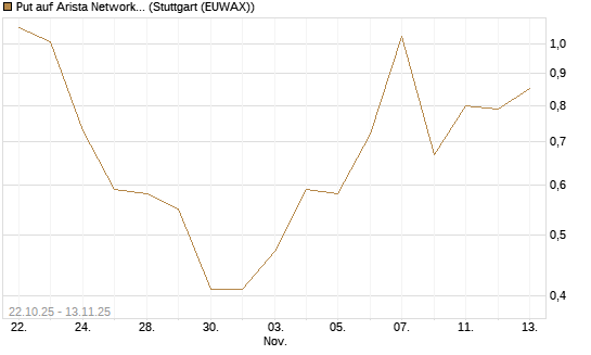 Put auf Arista Networks Inc [J.P. Morgan Structured Products B.V.] Chart