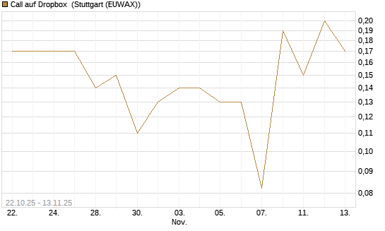 Call auf Dropbox [J.P. Morgan Structured Products B.V.] Chart
