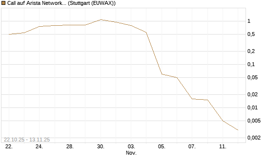 Call auf Arista Networks Inc [J.P. Morgan Structured Products B.V.] Chart