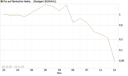 Put auf Berkshire Hathaway B [J.P. Morgan Structured Products B.V.] Chart