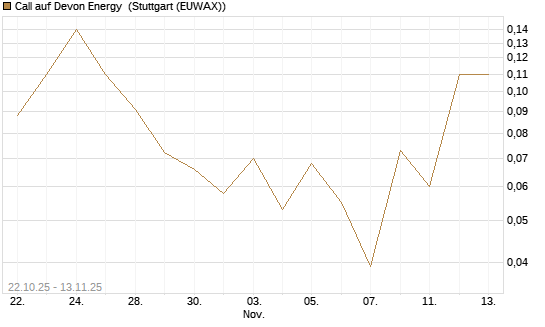 Call auf Devon Energy [J.P. Morgan Structured Products B.V.] Chart