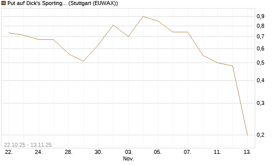 Put auf Dick's Sporting Goods [J.P. Morgan Structured Products B.V.] Chart