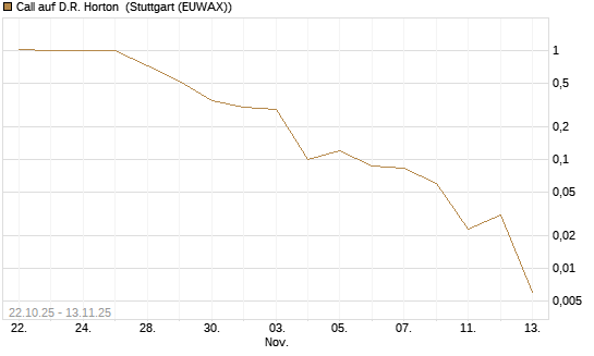 Call auf D.R. Horton [J.P. Morgan Structured Products B.V.] Chart