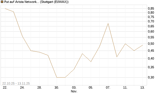 Put auf Arista Networks Inc [J.P. Morgan Structured Products B.V.] Chart