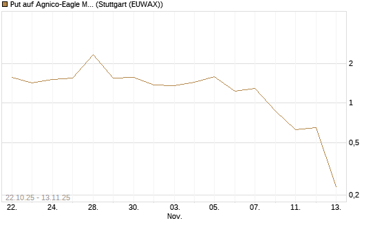 Put auf Agnico-Eagle Mines [J.P. Morgan Structured Products B.V.] Chart