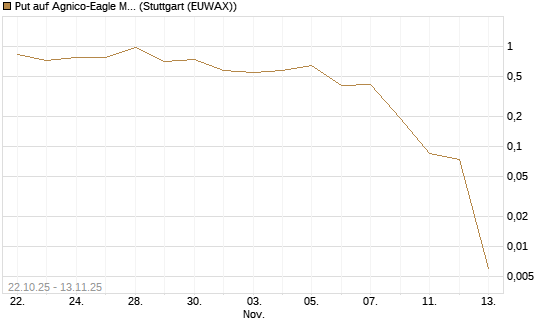 Put auf Agnico-Eagle Mines [J.P. Morgan Structured Products B.V.] Chart