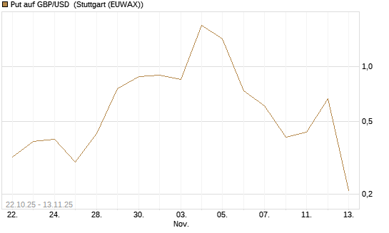 Put auf GBP/USD [J.P. Morgan Structured Products B.V.] Chart