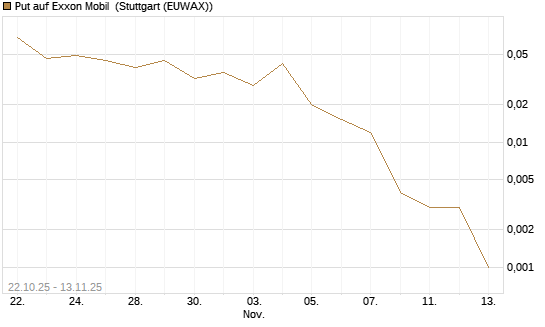 Put auf Exxon Mobil [J.P. Morgan Structured Products B.V.] Chart
