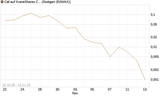 Call auf KraneShares CSI China Internet ETF [J.P. Morgan Structured Products B.V.] Chart