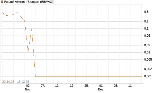 Put auf Aixtron [UniCredit Bank GmbH] Chart