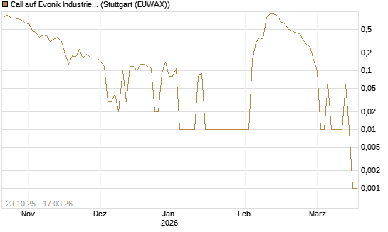 Call auf Evonik Industries [UniCredit Bank GmbH] Chart